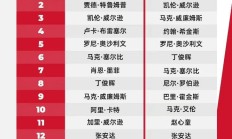 九游体育:2025斯诺克世界排行榜最新 斯诺克世界排名前16名